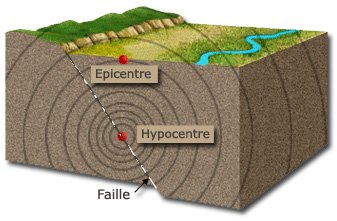 Séisme-Épicentre-Hypocentre-Faille_tectonique